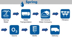 Spring Water Process